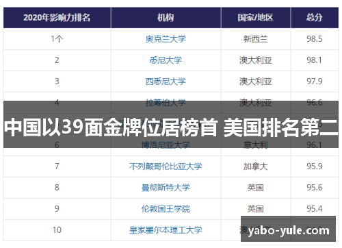 中国以39面金牌位居榜首 美国排名第二